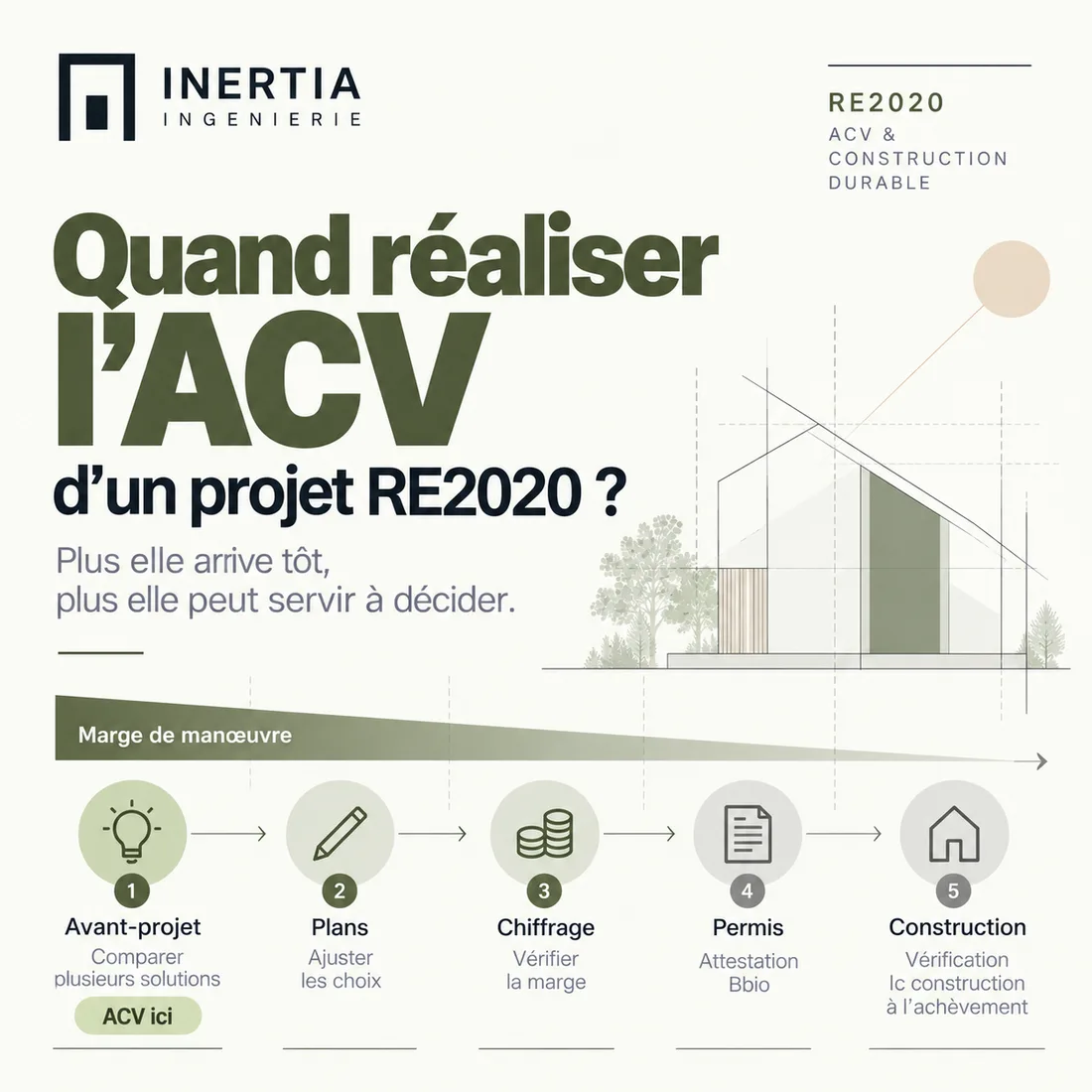 Les étapes d'un projet RE2020, de l'avant-projet à la construction, et ce que l'ACV permet à chacune : comparer, ajuster, vérifier la marge, attestation Bbio au permis, vérification de l'Ic construction à l'achèvement