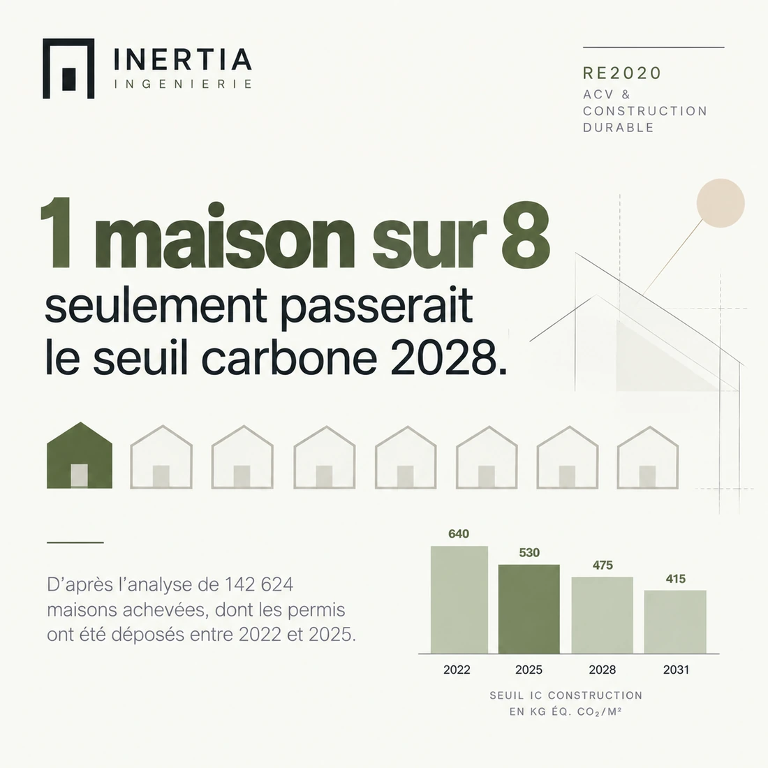 Une maison sur huit seulement passerait le seuil carbone 2028, et la trajectoire des seuils Ic construction en maison individuelle : 640 en 2022, 530 en 2025, 475 en 2028, 415 en 2031